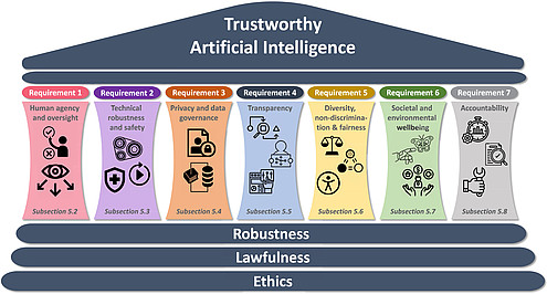 Image of a building resembling a museum with 7 pillars that illustrates 7 requirements for trustworthy artificial intelligence: “Human agency and oversight, Technical robustness and safety, Privacy and data governance, Transparency, Diversity, non-discrimination and fairness Societal and environmental wellbeing, Accountability”.   
